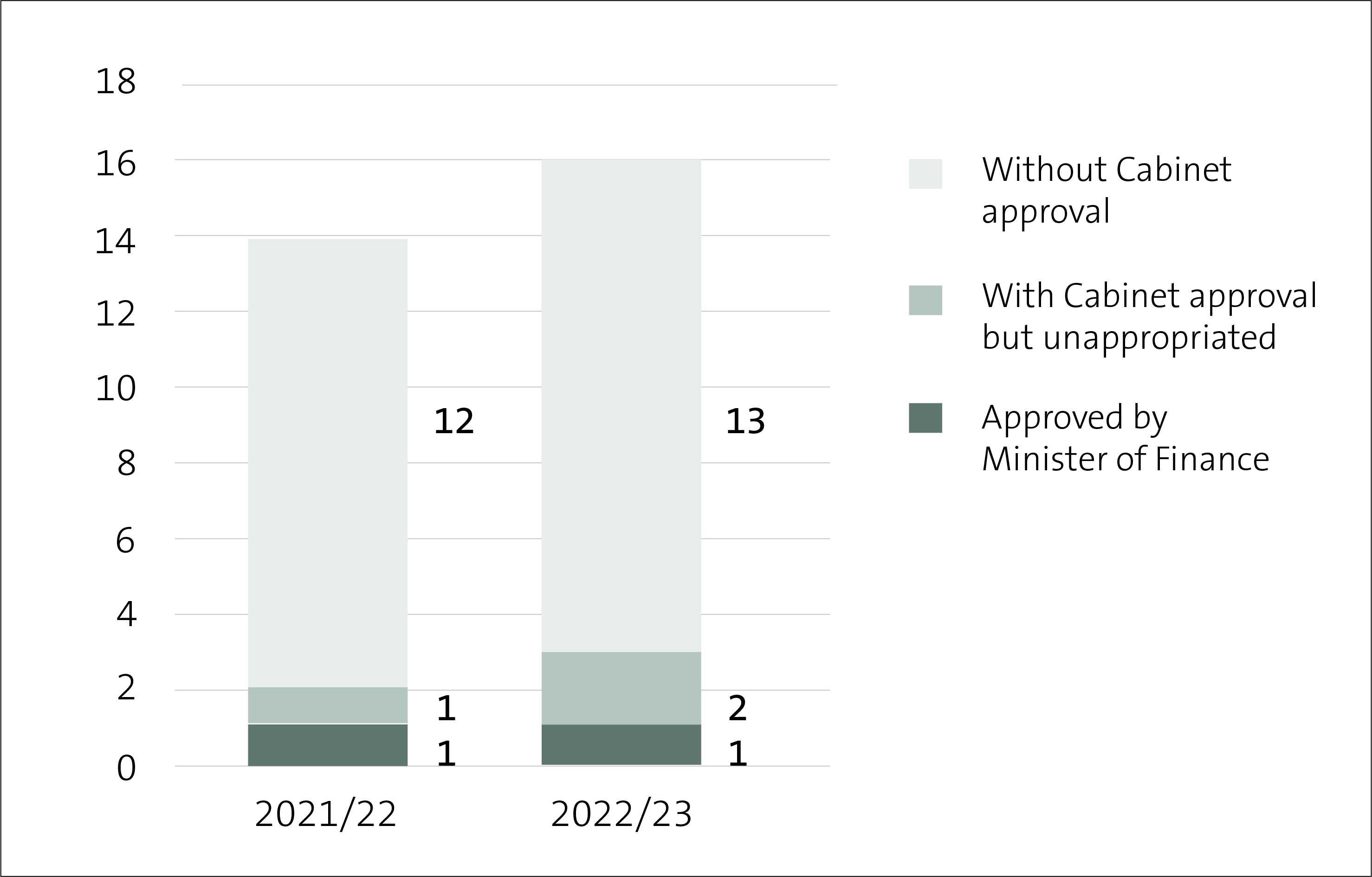 Figure 2 - Number of instances of unappropriated expenditure for 2021/22 and 2022/23