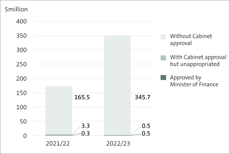 Figure 3 - Amount of unappropriated expenditure for 2021/22 and 2022/23