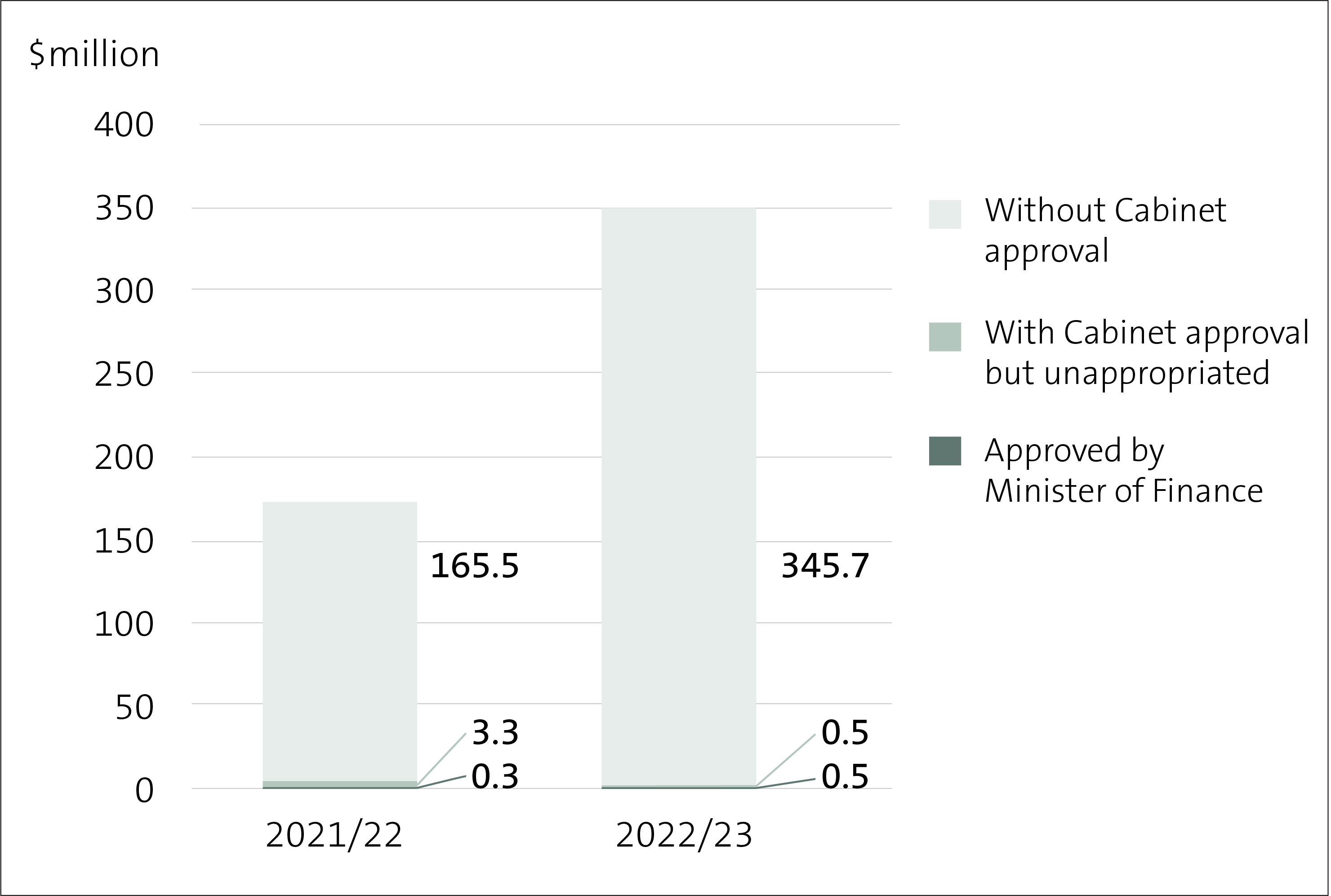 Figure 3 - Amount of unappropriated expenditure for 2021/22 and 2022/23