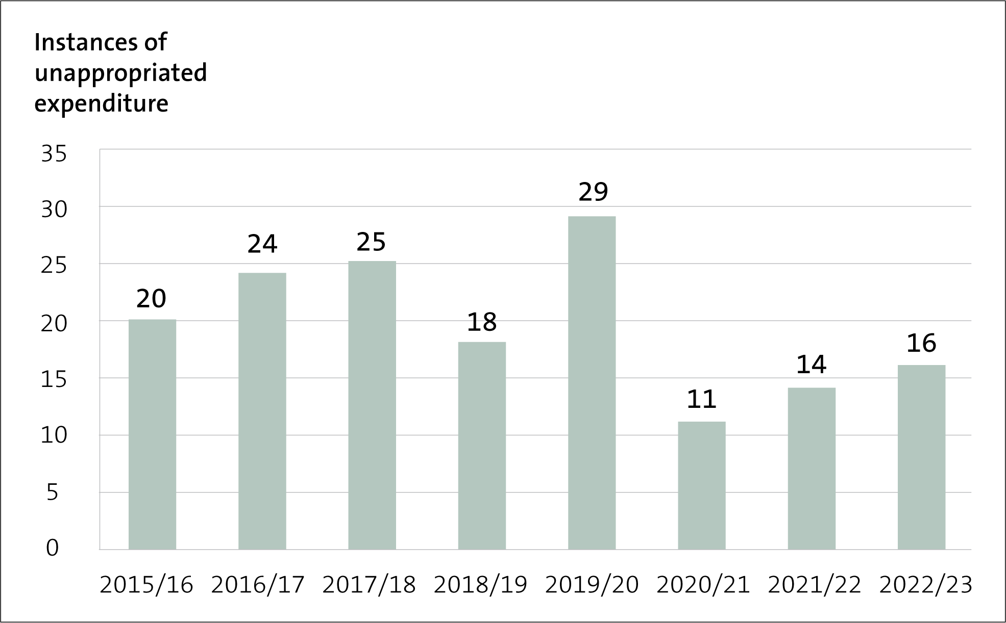 Figure 5 - Number of instances of unappropriated expenditure, from 2015/16 to 2022/23
