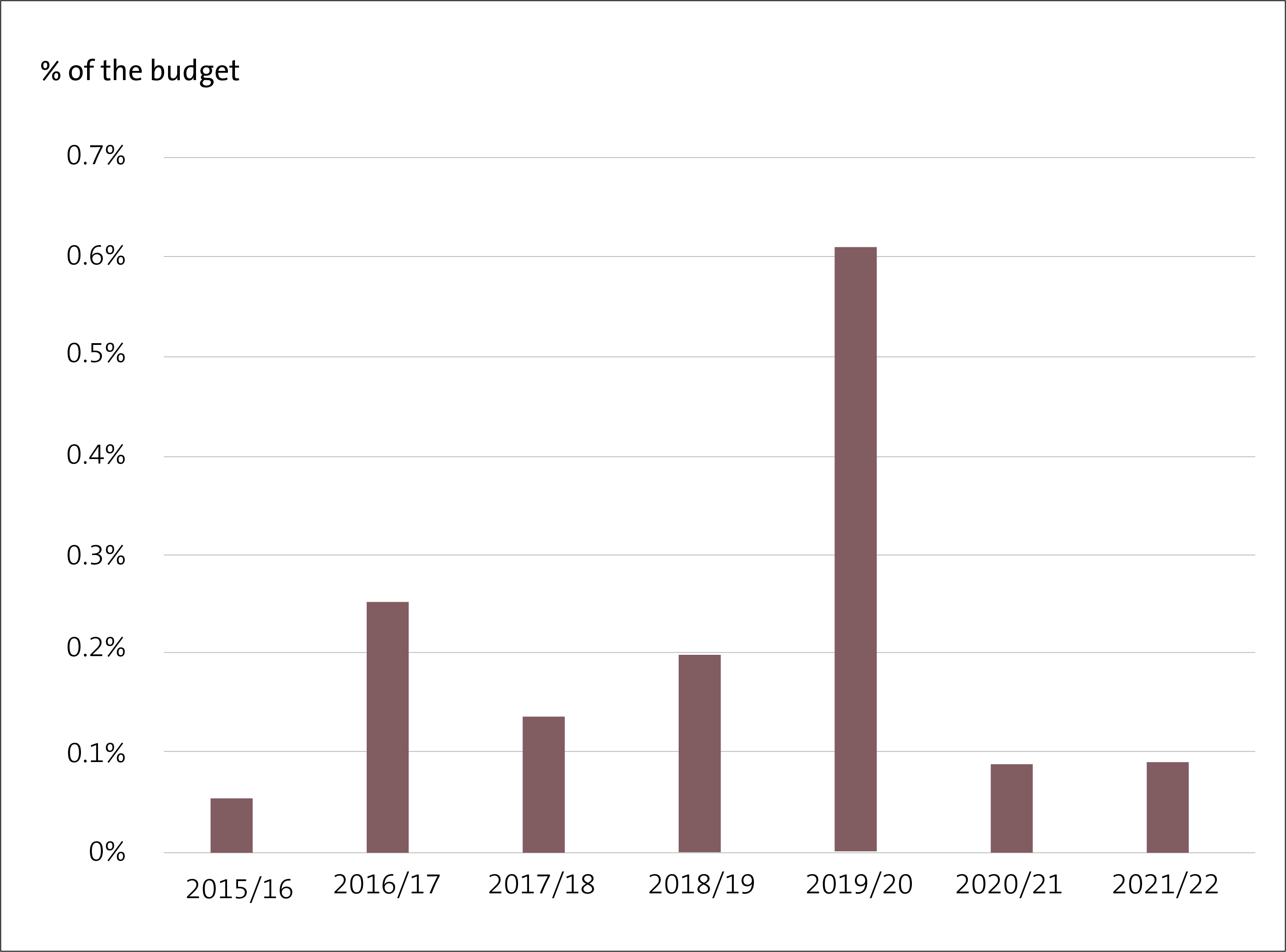 Bar graph showing that unappropriated expenditure as a percentage of the Government's Budget has been below 1% from 2015/16 to 2021/22. In 2019/20, the percentage was at its highest at 0.61%