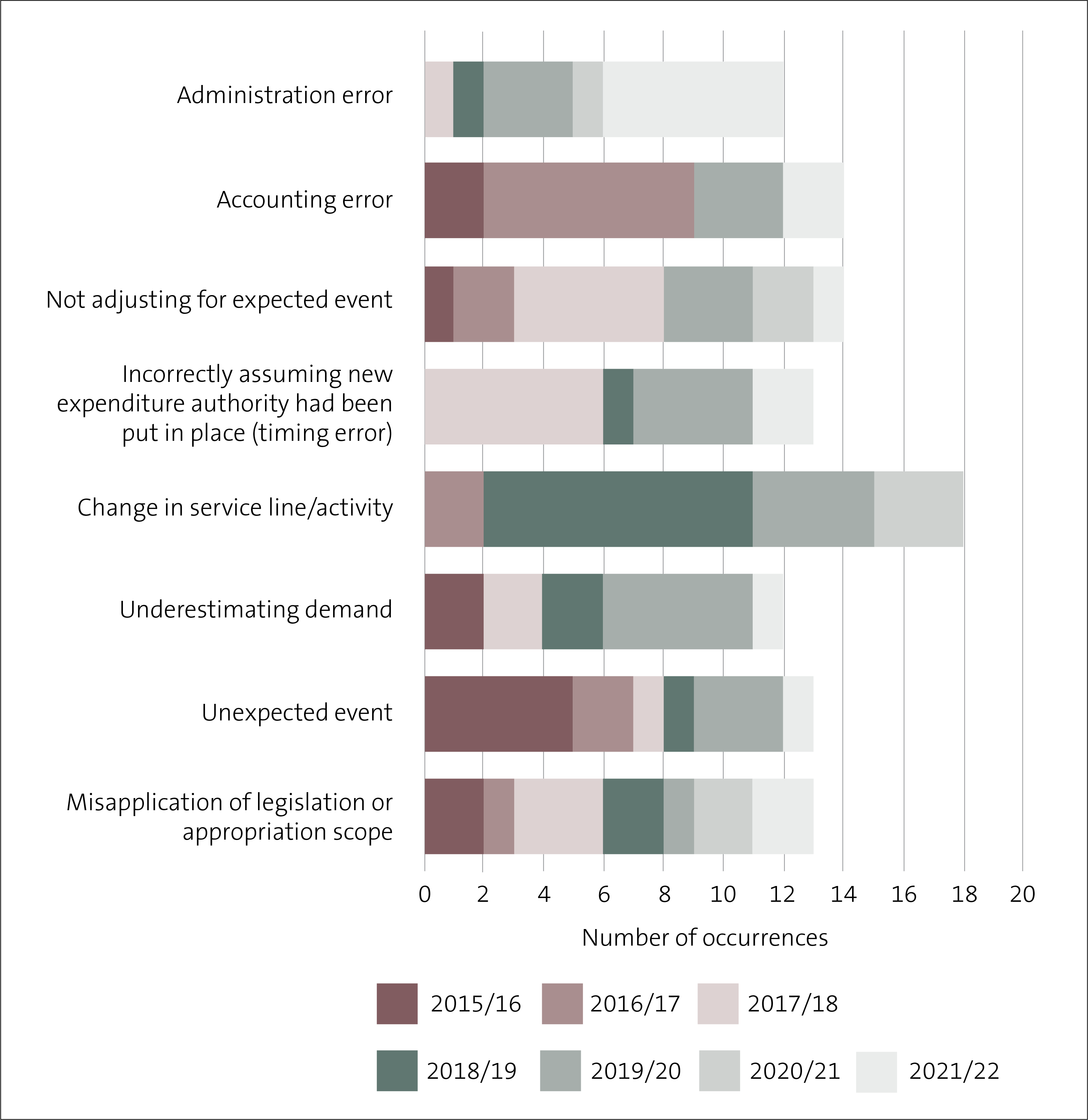 Stacked bar graph that shows the reasons for unappropriated expenditure and how often they occurred from 2015/16 to 2021/2022. The reason 