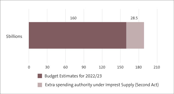 Figure 1: The Government’s Budget and spending authority for 2022/23, in $ billions