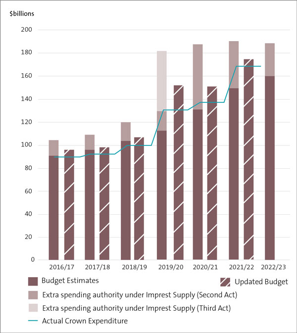 Figure 2 shows the initial budget (in the Budget Estimates), the updated Budget, and the actual Crown expenditure for the last seven years.