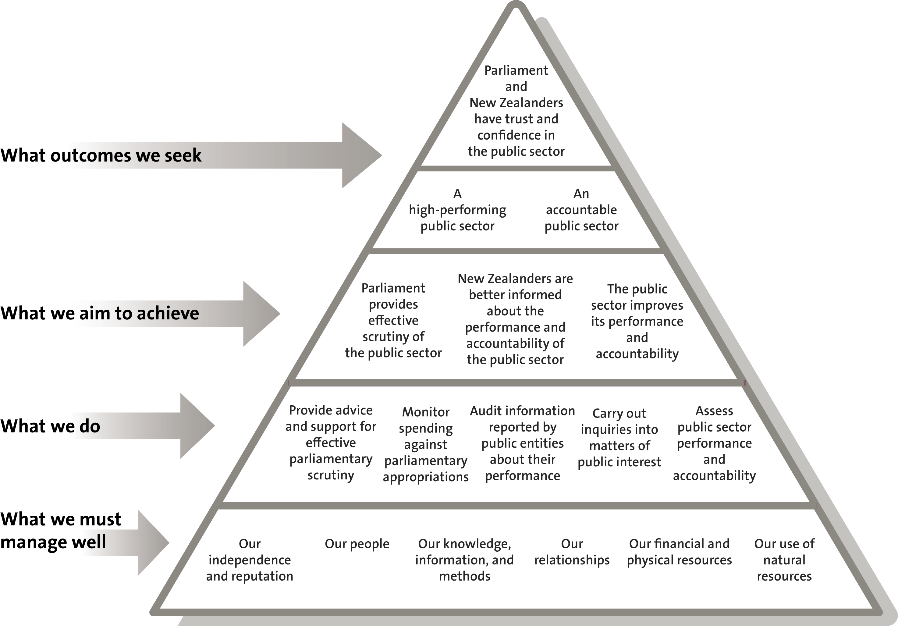 Performance framework