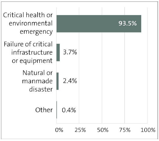 Figure 1: Reported rationale for emergency procurements