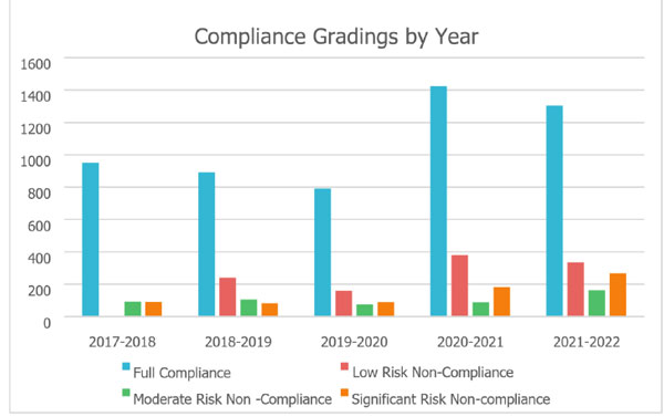 Graph shows compliance grading by year.
