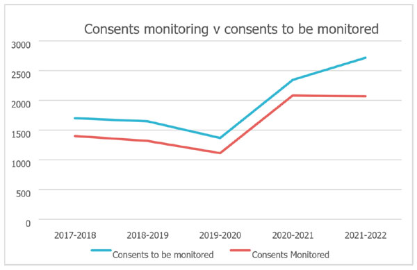 A graph of Consents monitoring v consents to be monitored