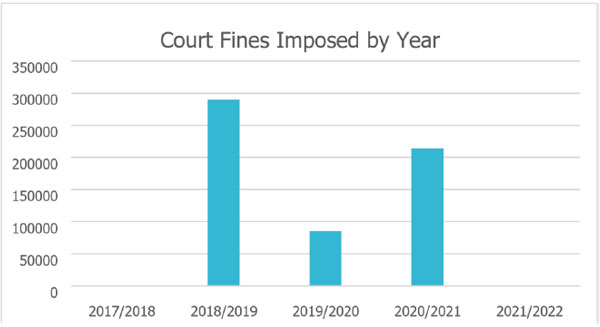 Graph shows court fines imposed by year.