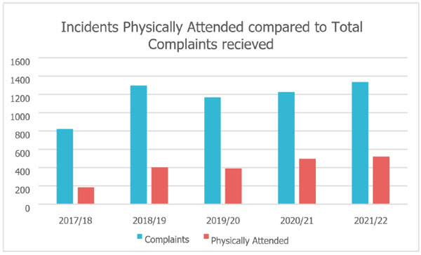 Graph shows incidents physically attended compared to total complaints received.