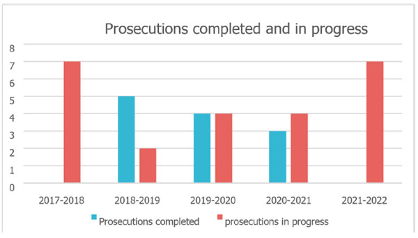 Graph show prosecutions completed and in progress.