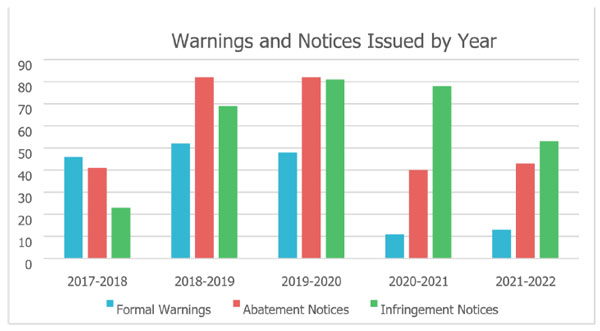Graph show warnings and notices issued by year.