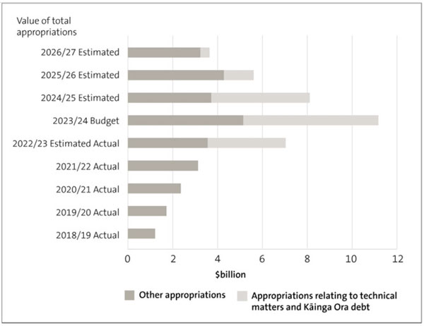 Figure 5 Funding available through Vote Housing and Urban Development appropriations, 2018/19 to 2026/27. 
