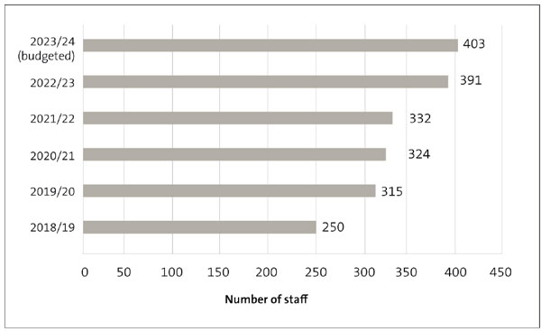 Figure 6: Actual and budgeted staff numbers, 2018/19 to 2023/24 