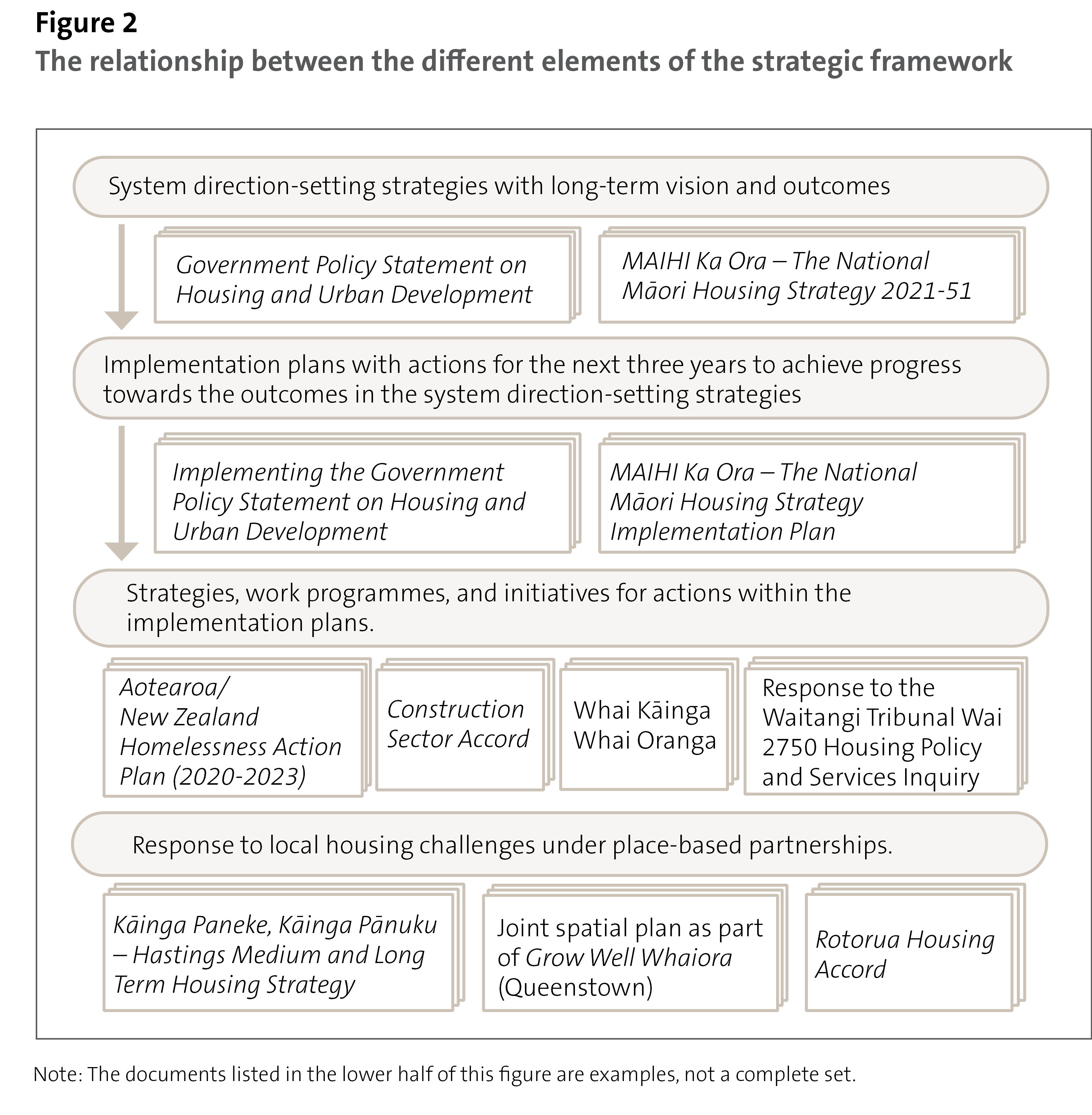 Figure 2: The relationship between the different elements of the strategic framework