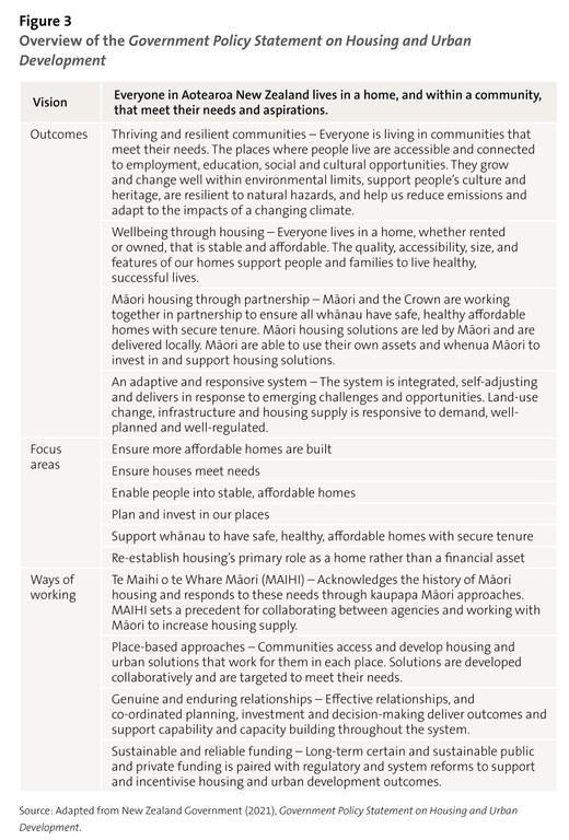 Figure 3: Overview of the Government Policy Statement on Housing and Urban Development