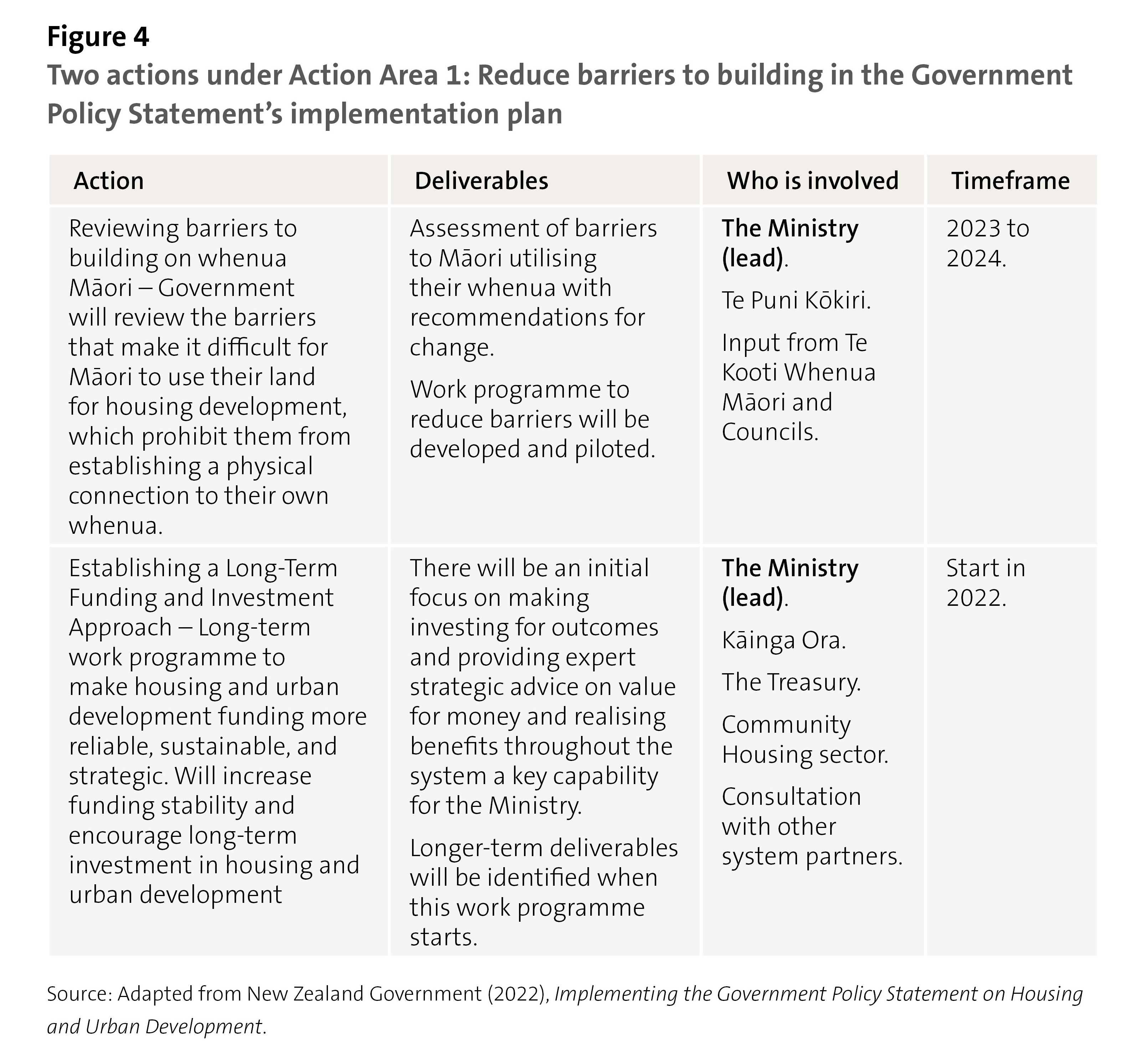 Figure 4: Two actions under Action Area 1: Reduce barriers to building in the Government Policy Statement's implementation plan