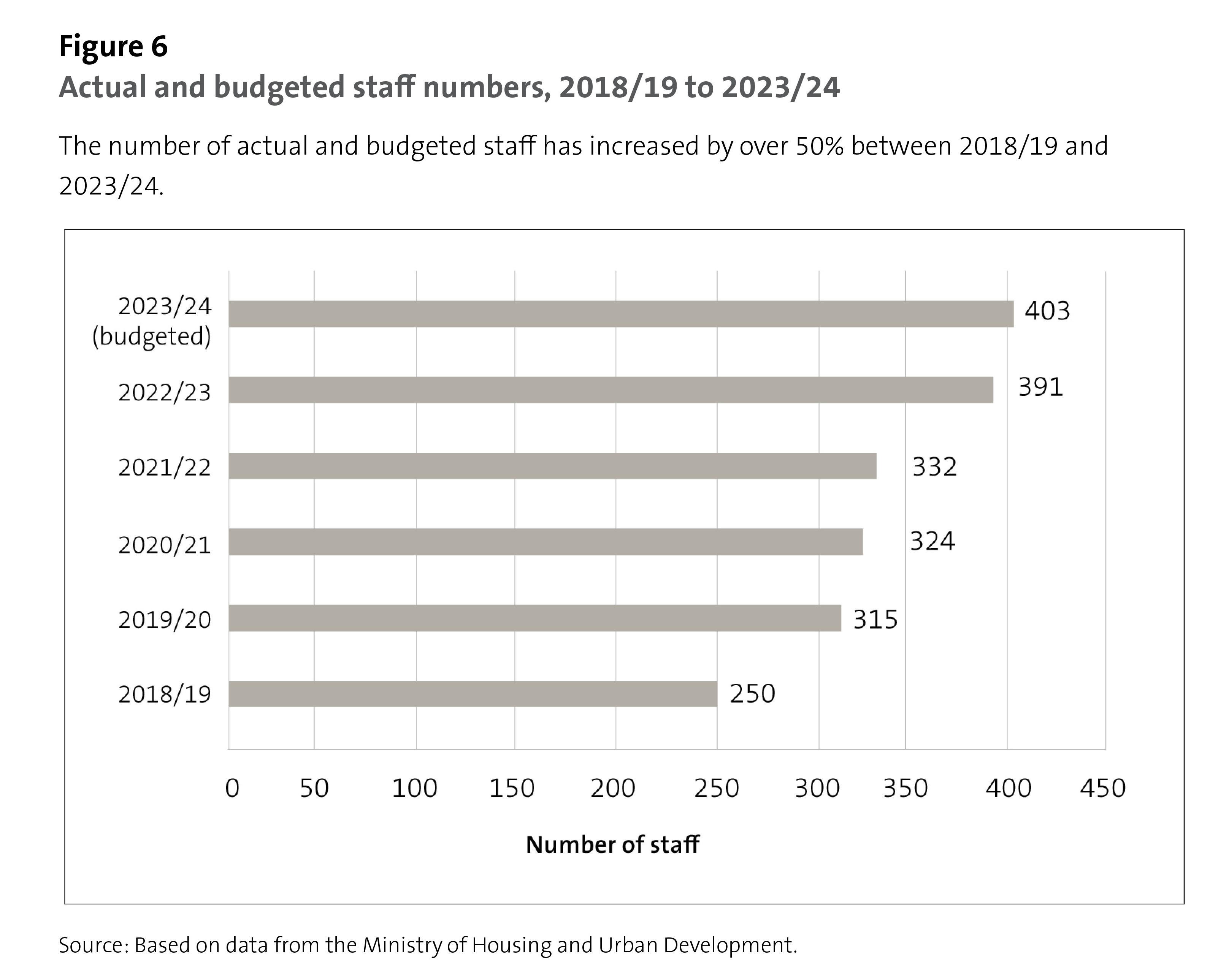 Figure 6: Actual and budgeted staff numbers, 2018/19 to 2023/24