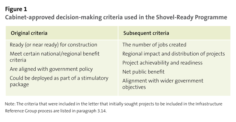 Figure 1 - Cabinet-approved decision-making criteria used in the Shovel-Ready Programme