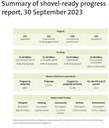 Summary of shovel-ready progress report, 30 September 2023