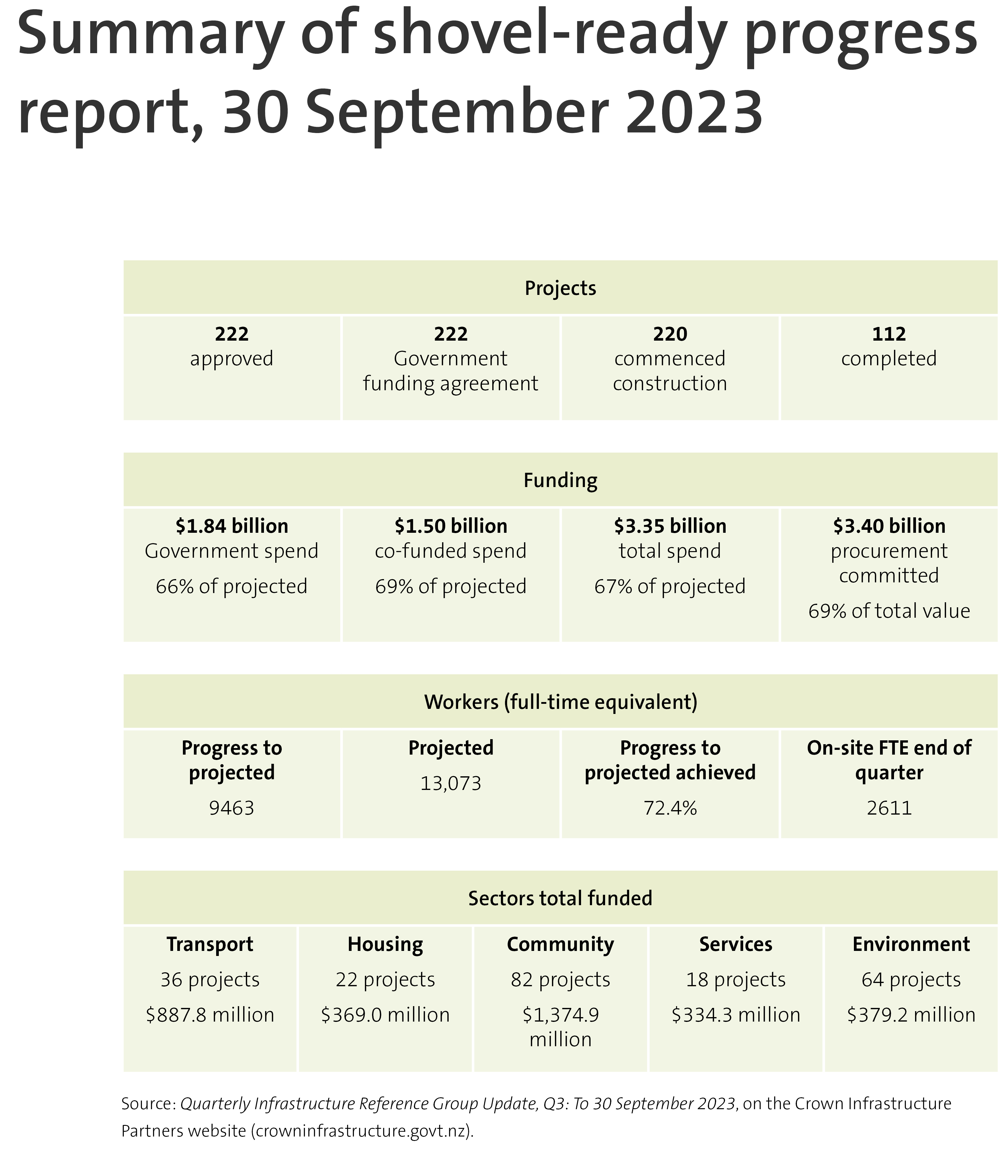 Summary of shovel-ready progress report, 30 September 2023