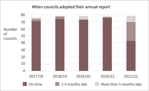 When councils adopted their 2021/22 annual reports