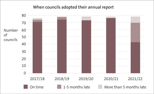 When councils adopted their annual report