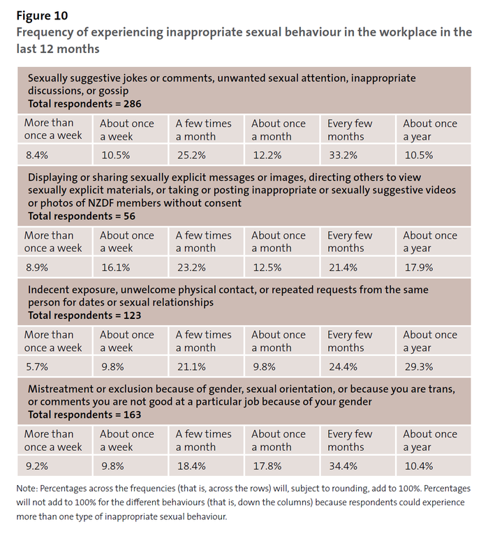 Figure 10 - Frequency of experiencing inappropriate sexual behaviour in the workplace in the last 12 months