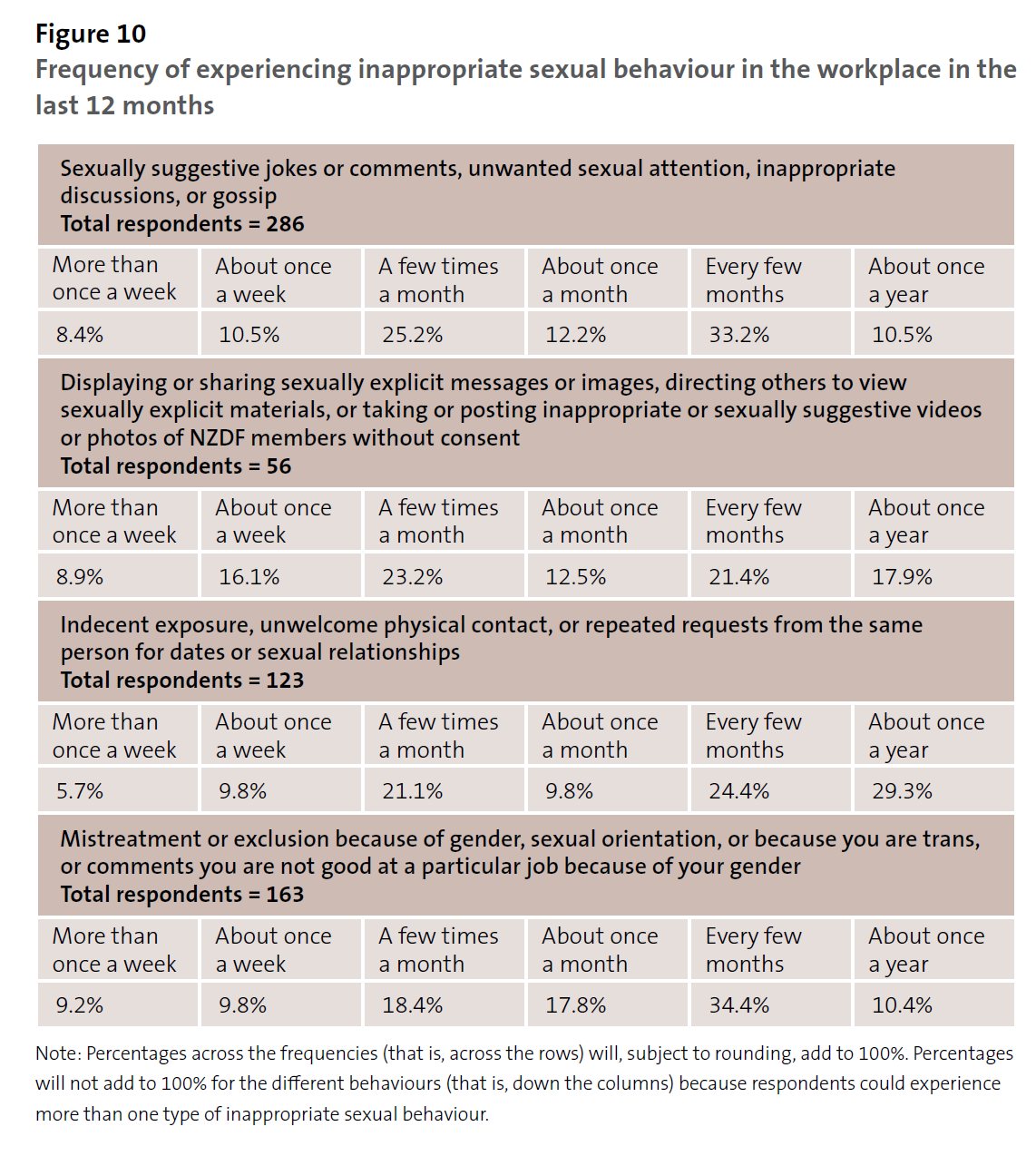 Figure 10 - Frequency of experiencing inappropriate sexual behaviour in the workplace in the last 12 months