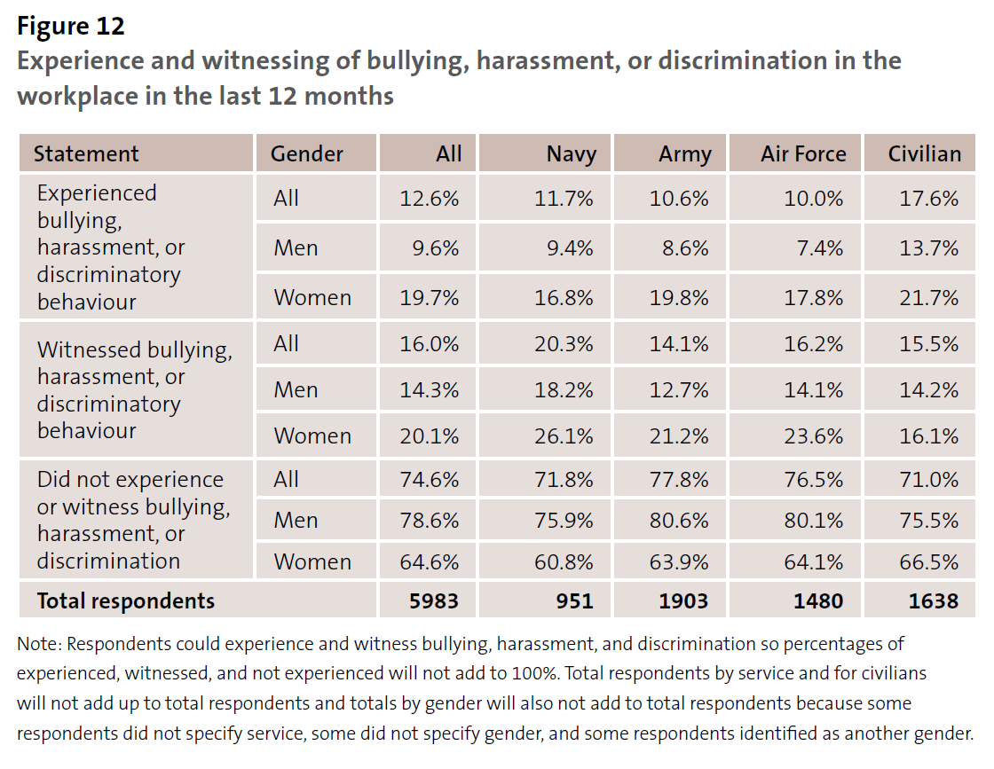 Figure 12 - Experience and witnessing of bullying, harassment, or discrimination in the workplace in the last 12 months