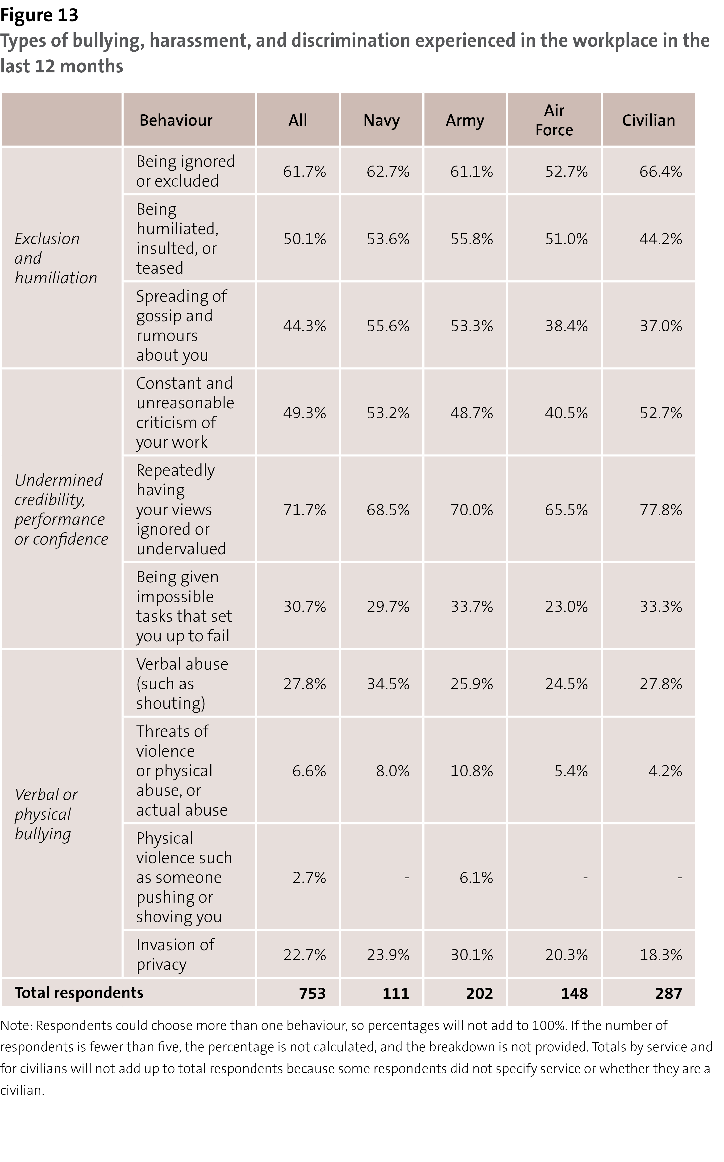 Figure 13 - Types of bullying, harassment, and discrimination experienced in the workplace in the last 12 months