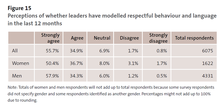 Figure 15 - Perceptions of whether leaders have modelled respectful behaviour and language in the last 12 months