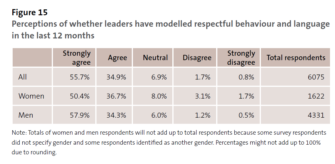 Figure 15 - Perceptions of whether leaders have modelled respectful behaviour and language in the last 12 months