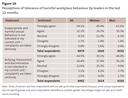 Figure 16 - Perceptions of tolerance of harmful workplace behaviour by leaders in the last 12 months