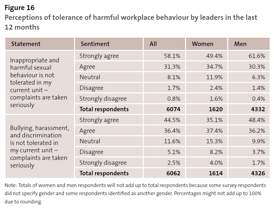 Figure 16 - Perceptions of tolerance of harmful workplace behaviour by leaders in the last 12 months