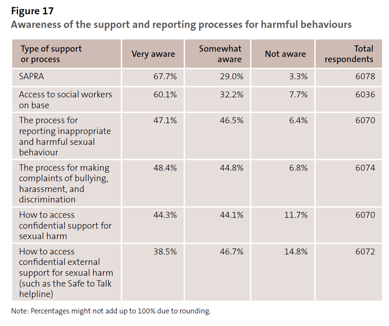 Figure 17 - Awareness of the support and reporting processes for harmful behaviours