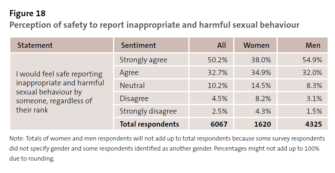 Figure 18 - Perception of safety to report inappropriate and harmful sexual behaviour