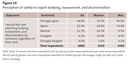 Figure 19 - Perception of safety to report bullying, harassment, and discrimination