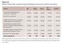 Figure 21 - Actions taken after experiencing of bullying, harassment, and discrimination