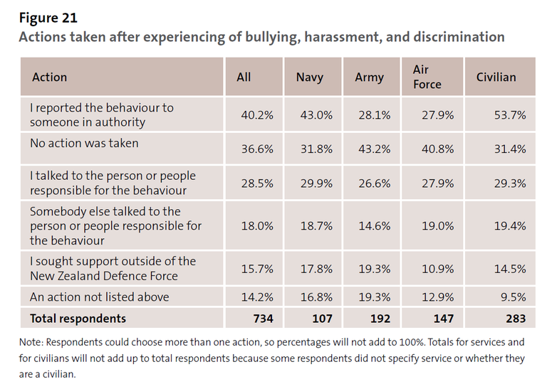 Figure 21 - Actions taken after experiencing of bullying, harassment, and discrimination