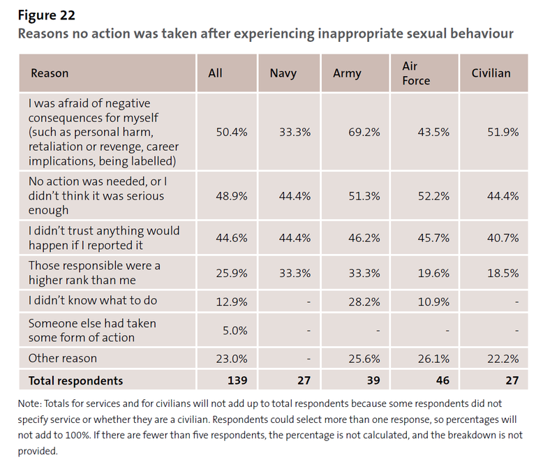 Figure 22 - Reasons no action was taken after experiencing inappropriate sexual behaviour