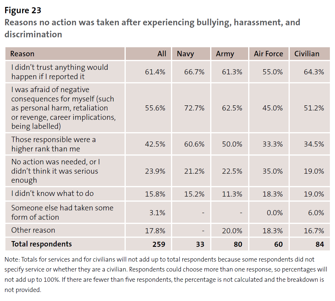 Figure 23 - Reasons no action was taken after experiencing bullying, harassment, and discrimination