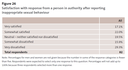 Figure 26 - Satisfaction with response from a person in authority after reporting inappropriate sexual behaviour