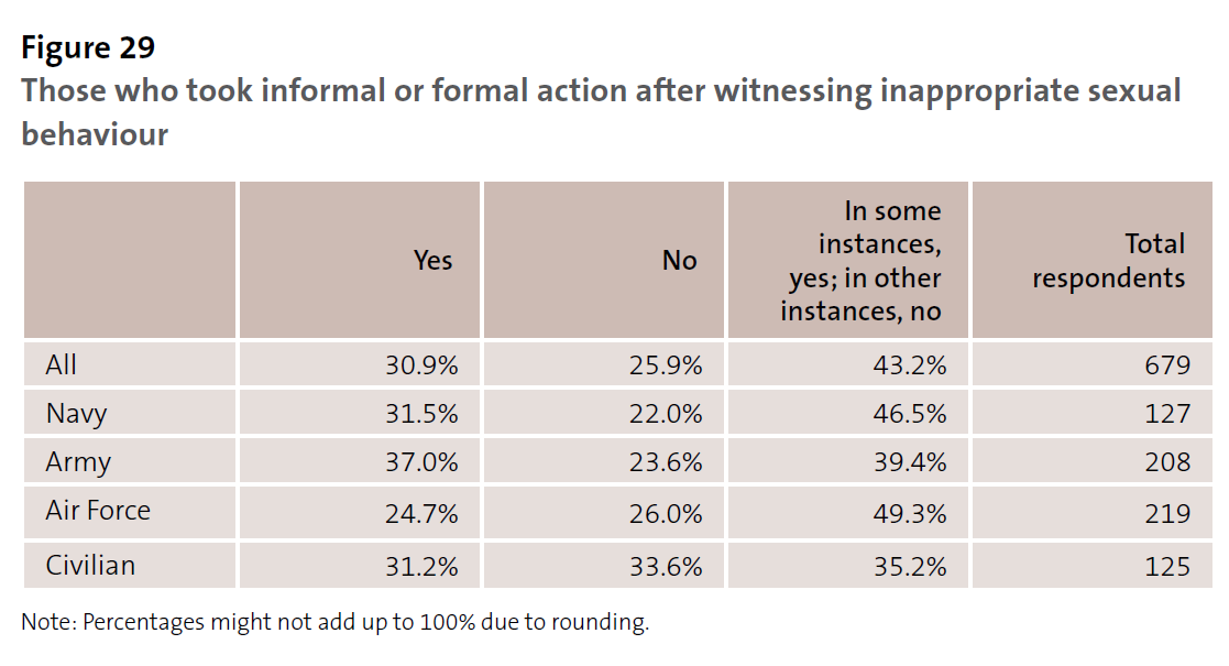 Figure 29 - Those who took informal or formal action after witnessing inappropriate sexual behaviour