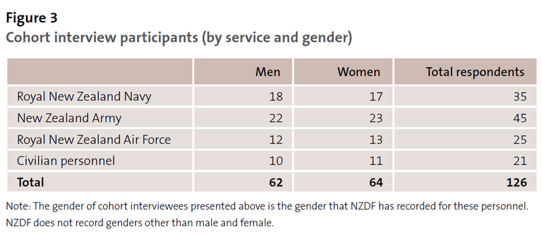 Figure 3 - Cohort interview participants (by service and gender)
