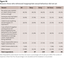 Figure 30 - Reasons those who witnessed inappropriate sexual behaviour did not act