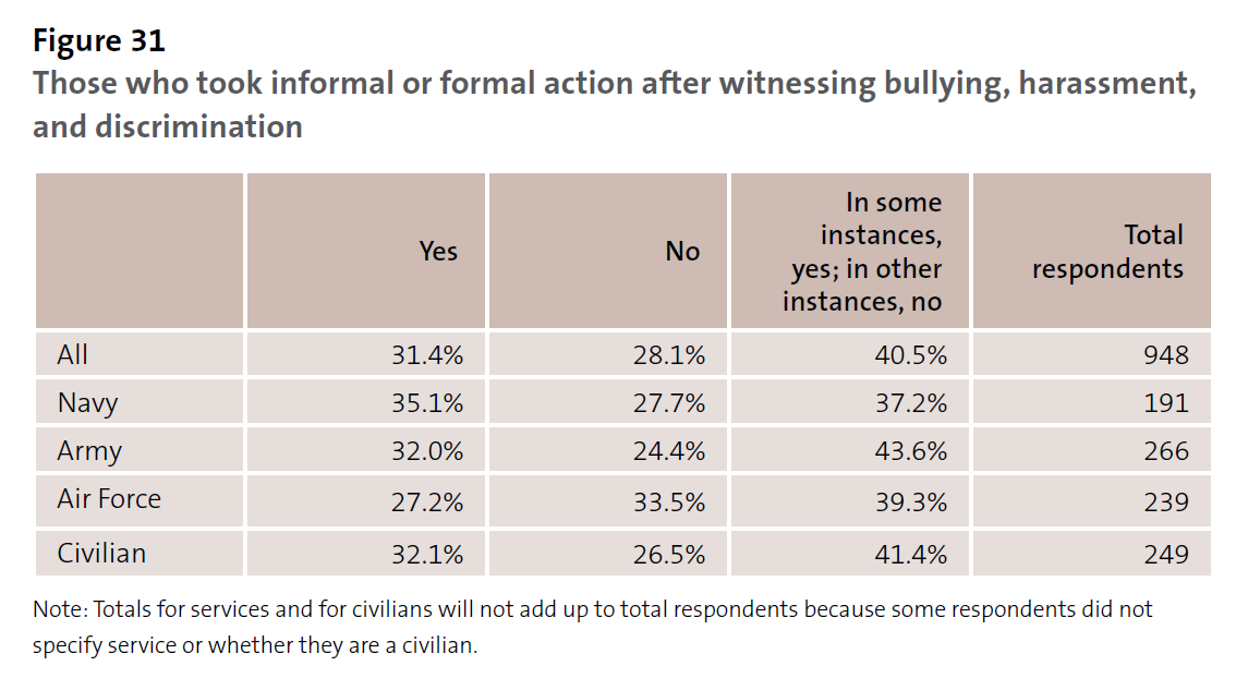 Figure 31 - Those who took informal or formal action after witnessing bullying, harassment, and discrimination