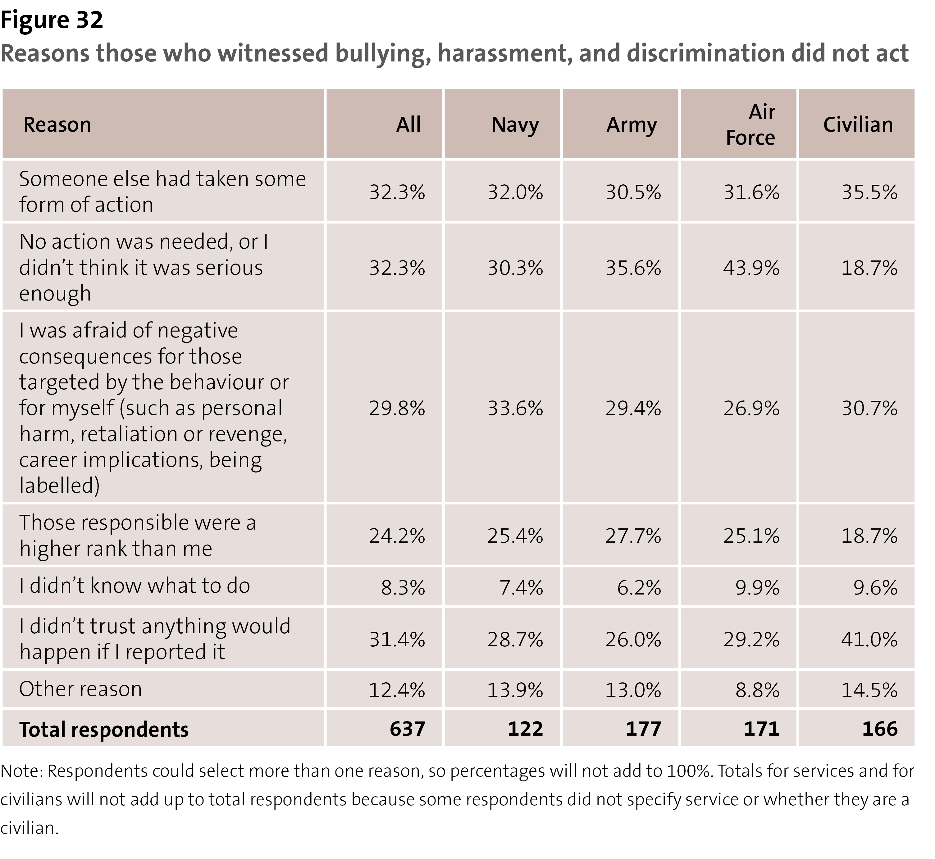 Figure 32 - Reasons those who witnessed bullying, harassment, and discrimination did not act