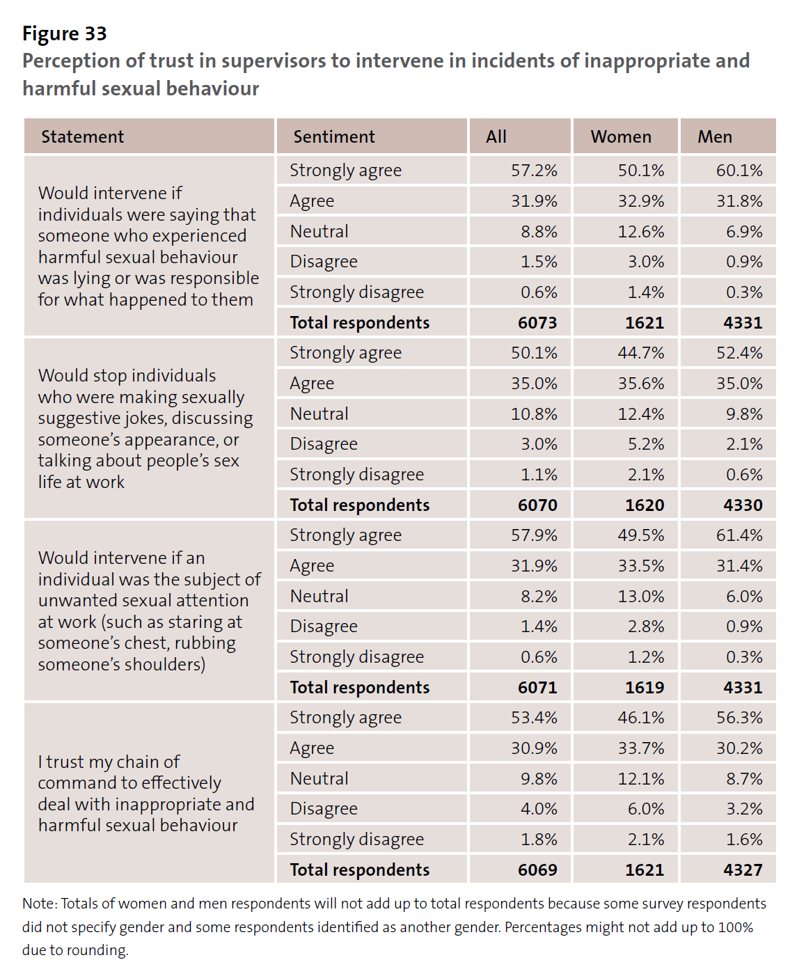 Figure 33 - Perception of trust in supervisors to intervene in incidents of inappropriate and harmful sexual behaviour