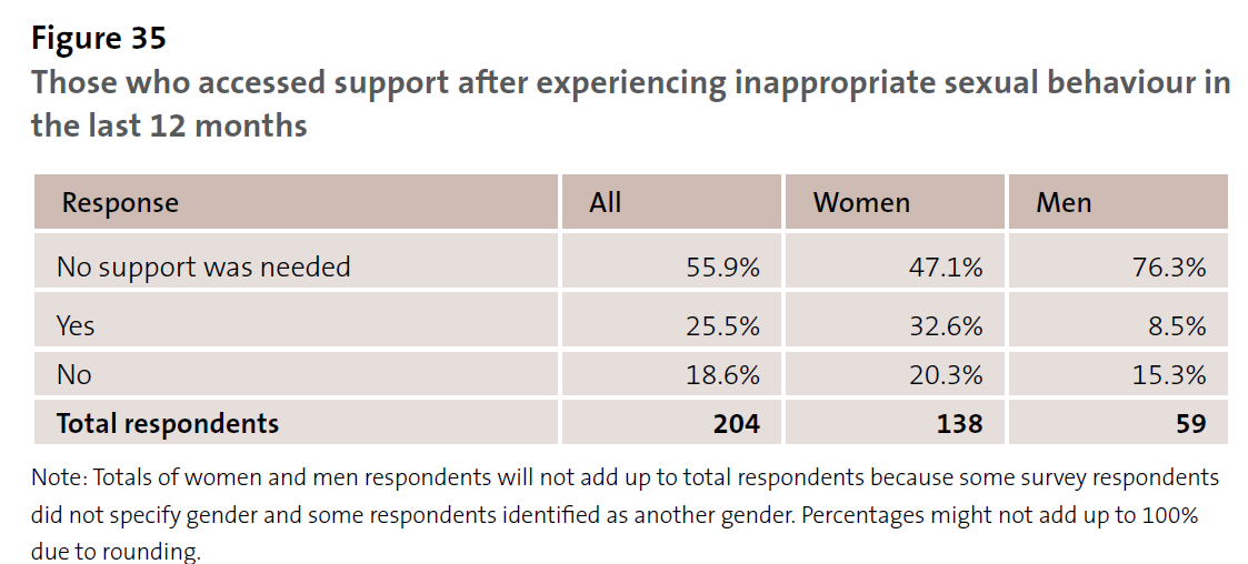Figure 35 - Those who accessed support after experiencing inappropriate sexual behaviour in the last 12 months